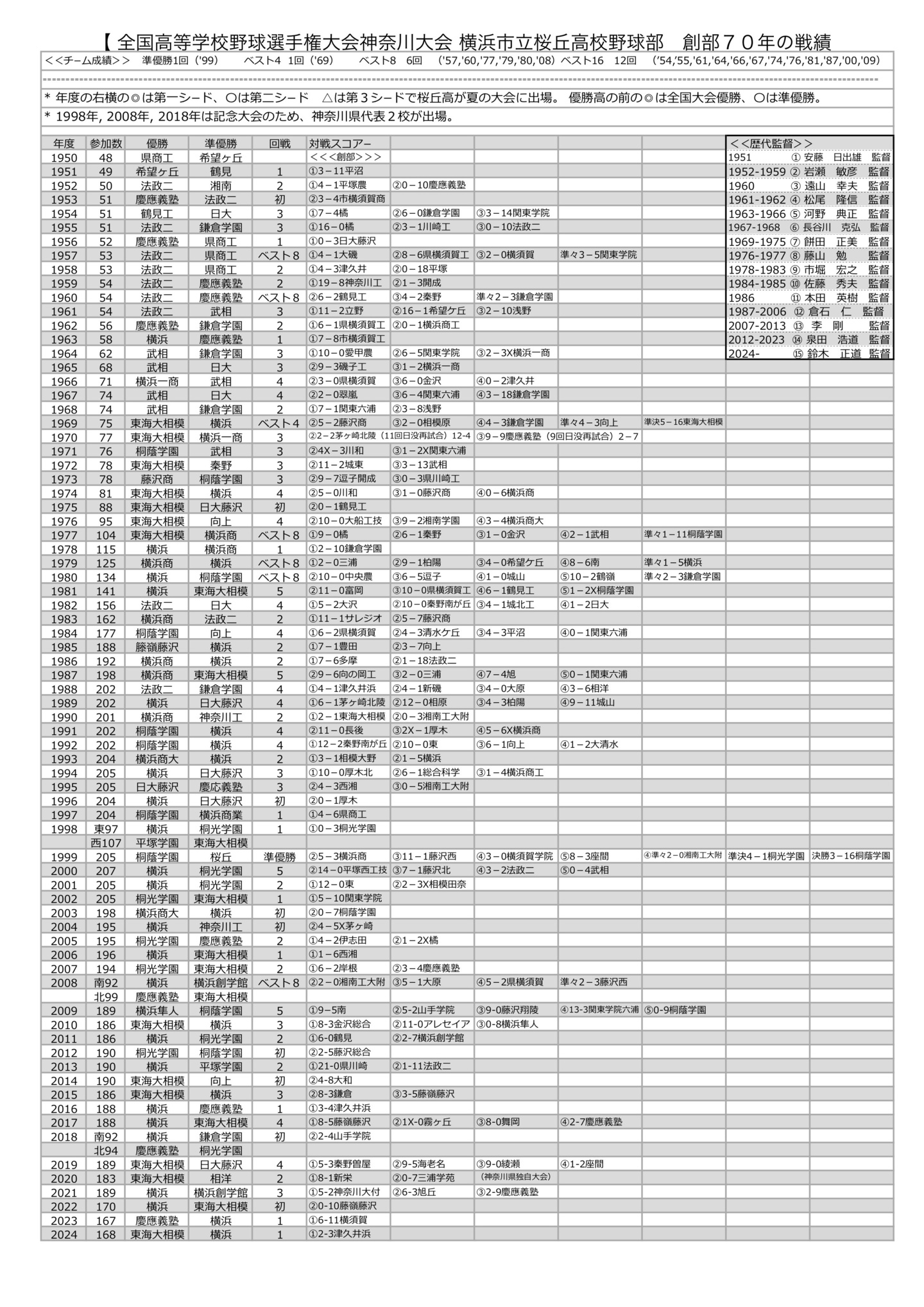 桜丘高校野球部OB